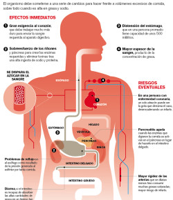 Cada vez que te das un atracón de comida, tu cuerpo responde así: