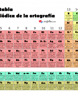 Proyecto «Sin Faltas»o La «Tabla Periódica de la Ortografía»: Un Solución a Nuestro Diario Escribir